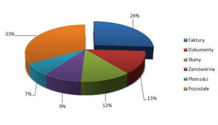Fałszywe faktury były najczęściej wykorzystywane do ukrywania złośliwych załączników. Źródło: Symantec https://www.symantec.com/security-center/threat-report