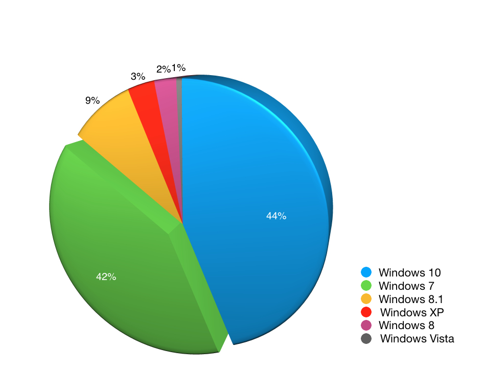 Źródło: http://gs.statcounter.com/os-version-market-share/windows/desktop/worldwide