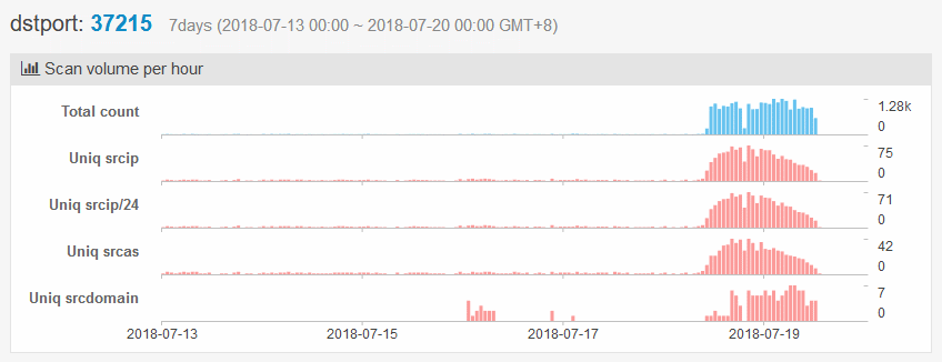 Źródło: https://www.bleepingcomputer.com/news/security/router-crapfest-malware-author-builds-18-000-strong-botnet-in-a-day/
